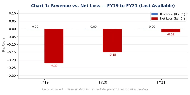 Revenue vs. Net Loss